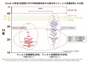 COVID-19患者(回復期)のPCR陽性者のCt値分布とウイルス培養結果との比較