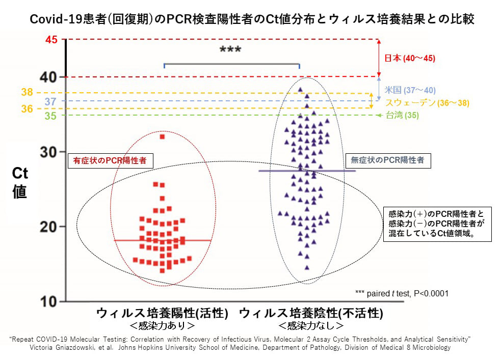 COVID-19患者(回復期)のPCR陽性者のCt値分布とウイルス培養結果との比較