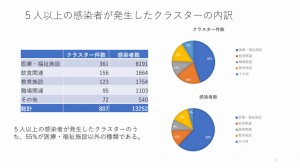 新型コロナウイルス感染症対策分科会　2021.01.08　クラスターの内訳