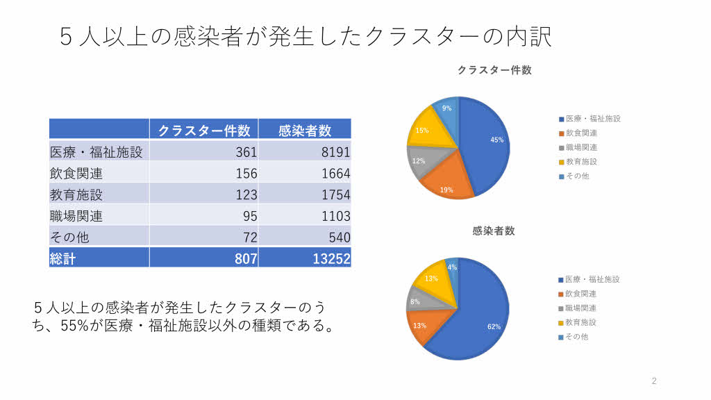 新規 感染 者 府 コロナ 大阪