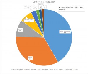 大阪府クラスター別感染者割合　2021.03.31公表データ