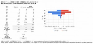 死亡者性・年齢階級構造(2021.06.14時点)