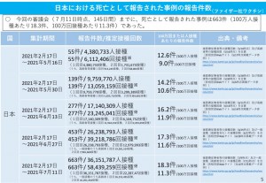 日本　ファイザー　死亡　2021.07.21