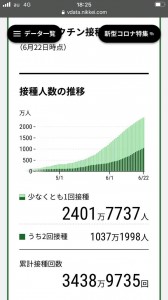 接種人数の推移　2021.06.22