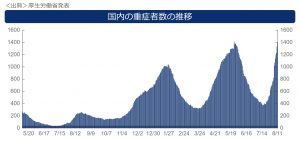 8.11の重症者