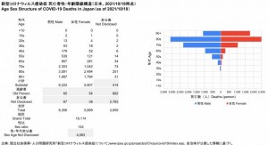 死亡者性・年齢階級構造(2021.10.18時点)