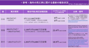 アストラゼネカ　死亡　2021.12.24