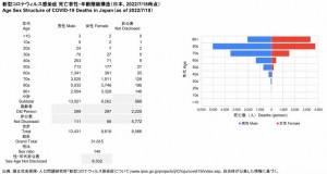 死亡者性・年齢階級構造(2022.07.18時点)