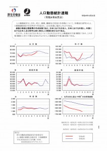 人口動態統計速報　2022.08