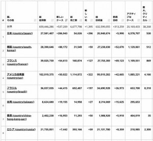 2022.12.22　COVID-19ワールドメーター